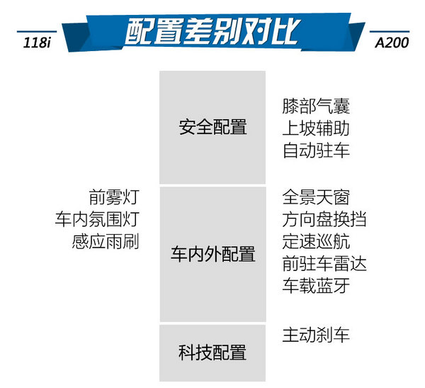 犒劳自己的年终奖 宝马1系对比奔驰A级-图6