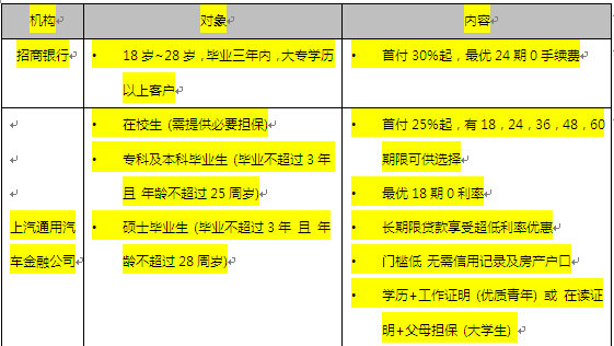 汽车金融公司及招商银行,针对符合资质的优质青年及大学生人群,推出了“乐享毕业季迈出第一步”专属金融购车活动,彻底解决年轻人的后顾之忧。即日起到9月30日,只需25%的超低首付,即可选择最长5年、最低0利率的贷款组合,轻松将雪佛兰旗下最新上市的“精品家轿”新爱唯欧“贷”回家。更为难得的是,此次贷款申请条件是为“毕业季”前后的年轻人度身定制,接近“0门槛”:无需房产、本地户口、信用记录和社保