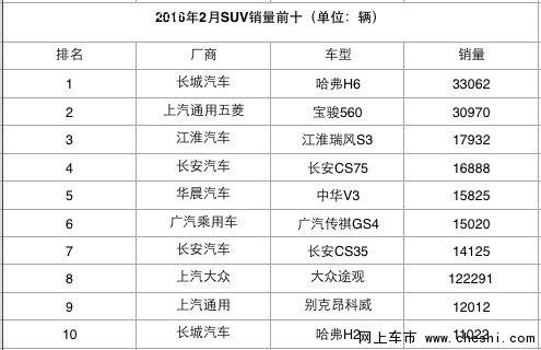 厮杀升级，哈弗H6能否守住霸主地位？-图1