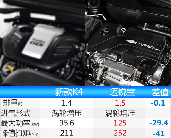 东风悦达起亚新K4换搭1.4T发动机 售价下降-图4