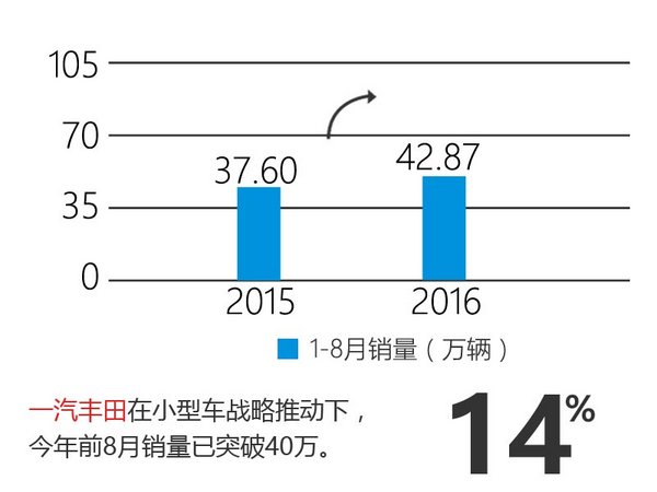 丰田前8月在华销量增12% 3款车将上市-图3
