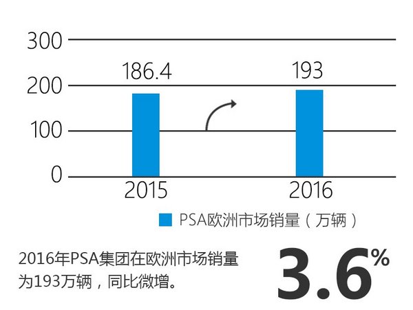 PSA集团全球销量增长 在华遭遇滑铁卢-图-图3