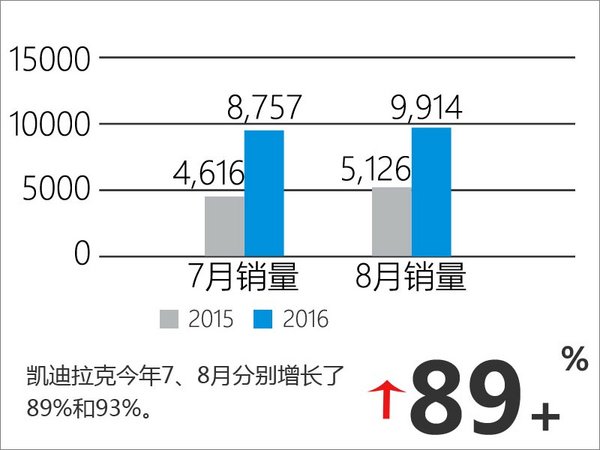 凯迪拉克在华销量增93% 8月销量近万台-图1