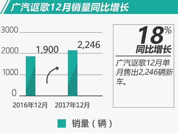 广汽讴歌2017年销量同比翻番 创历史最佳成绩-图1