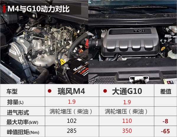 江淮瑞风M4增搭1.9T发动机 三月将上市-图3