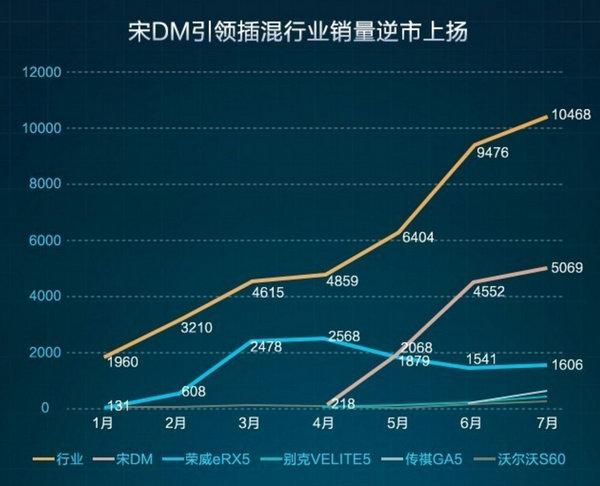 宋DM实力征战沙场 性能与销量“双冠王”-图2