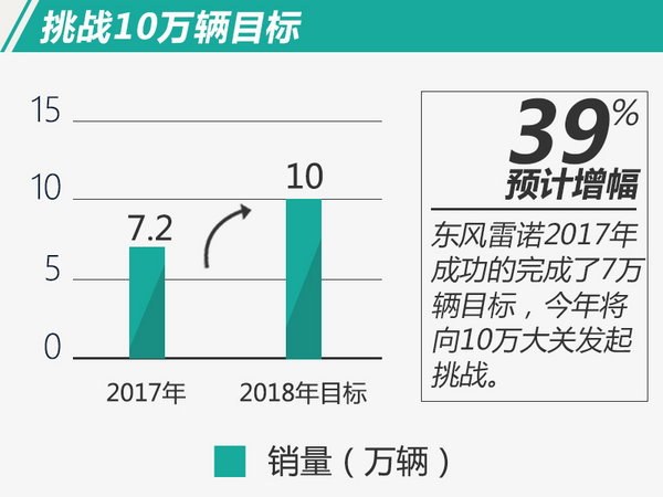 东风雷诺1月销量环比增长47% 全年挑战10万辆-图3