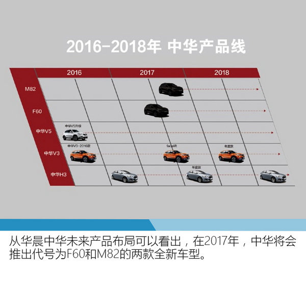 中华SUV数量翻倍 或将推7座大型SUV-图2