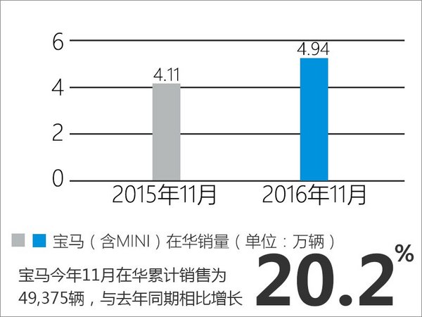 宝马在华前11月销量增11% 占比亚洲近7成-图2