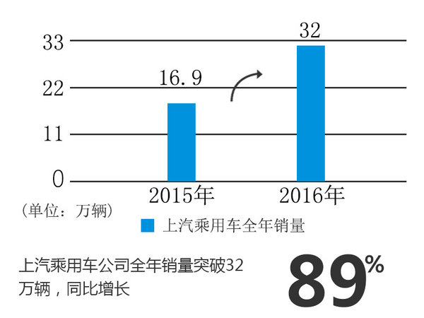 上汽集團銷量破640萬 自主品牌勁增89%-圖3