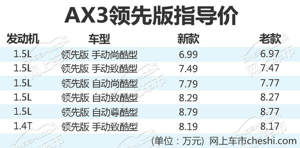东风风神AX3领先版正式上市 售6.99-8.79万元-图2