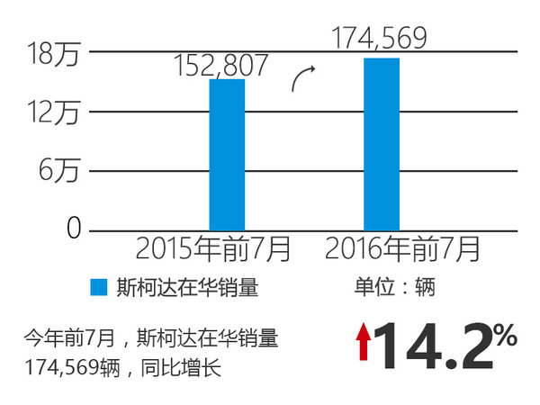 斯柯达在华销量飙升 再为中国推2款新车-图2