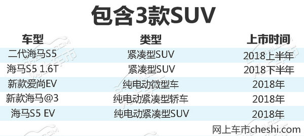 海马郑州明年将推5款新车 全部是SUV+纯电动-图1