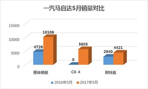 同比猛涨114%!一汽马自达5月销量再破万-图1