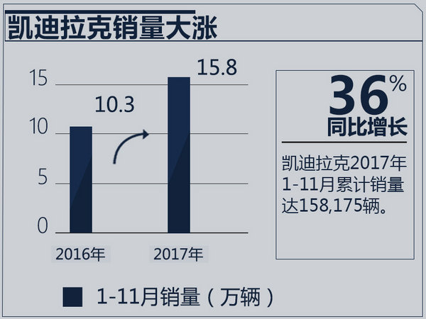 凯迪拉克1-11月销量突破15万 同比大增36%-图2