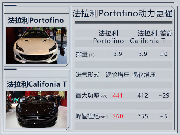 法拉利全新GT车型Portofino正式上市 售290.8万-图8