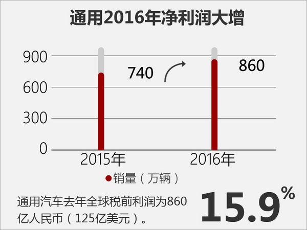 通用汽车2016年利润达860亿 中国高增长-图3