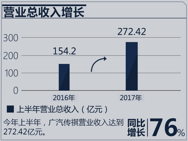 广汽传祺1-6月营收高达272亿元 同比大涨76%-图2