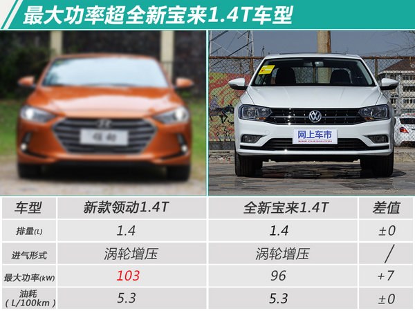 北京现代将推新款领动 动力提升/油耗下降近10%-图1