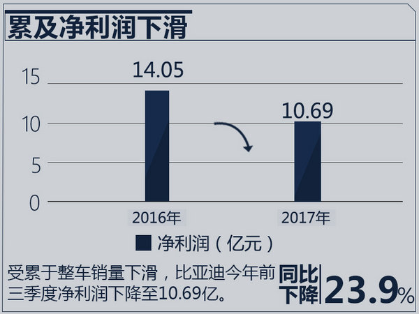 比亚迪2017年10月汽车销量暴跌29%