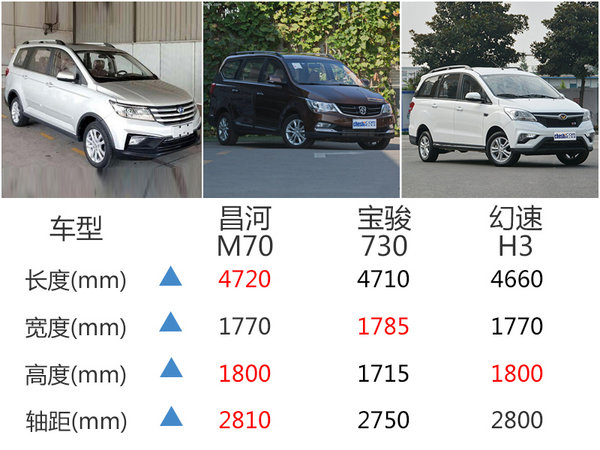 昌河M70全新MPV下线  预售价6万-8万元-图5
