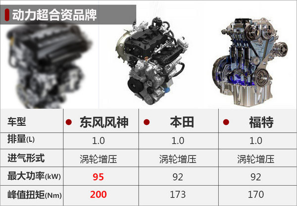 东风风神1.0T发动机年内投产 产能将翻倍-图3