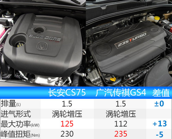长安CS75-1.5T自动版售价曝光 11.98万元起-图3
