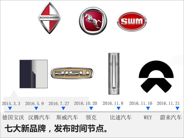 这七个新汽车品牌您认得全吗？ 抢滩SUV市场-图1