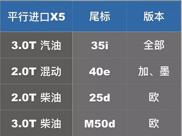 中东宝马X5 豪华运动SUV保税区底价64万-图3