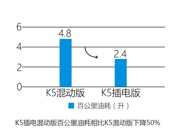 起亚K5增插电混动版本 油耗将大幅降低-图5