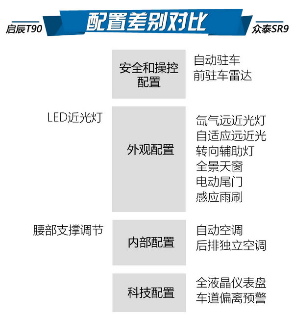 选购最潮SUV 启辰T90/众泰SR9哪款好？-图6