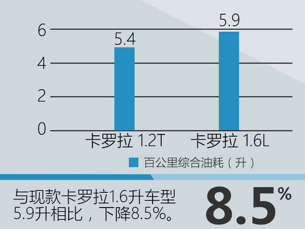 一汽丰田卡罗拉换搭小“心脏” 油耗下降-图2