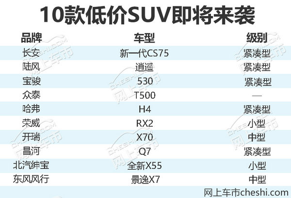 不到10万元即可买到 2018将上市10大低价SUV-图1