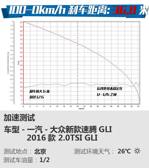 底盘更扎实/刹车成绩优秀 新速腾GLI试驾-图6