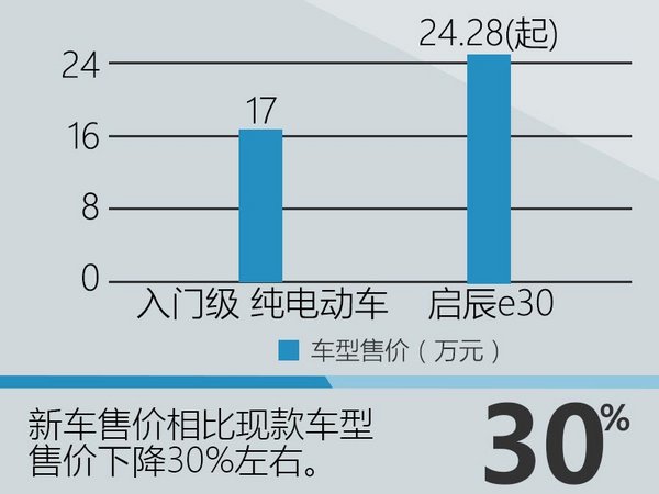 日产全新电动车在华国产 预计17万起售-图1