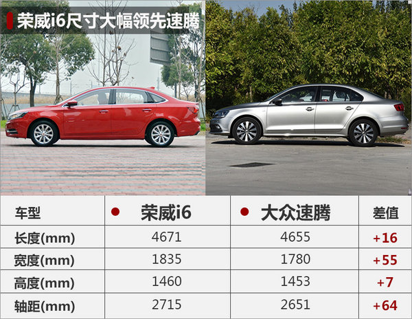 上汽荣威旗下在售的传统动力车型有350、360、550、750和950共计五款产品,而主打互联网功能的全新紧凑型家用轿车荣威i6也已经正式亮相。网上车市从上汽乘用车官方获悉,荣威i6正式上市,此次推出了1.5T动力的6款车型,官方指导价区间为8.98-14.38万元,上汽和阿里合作的支付宝红包优惠后,在原价的基础上再减去7000元(除去20T手动风尚型),实际支付价8.