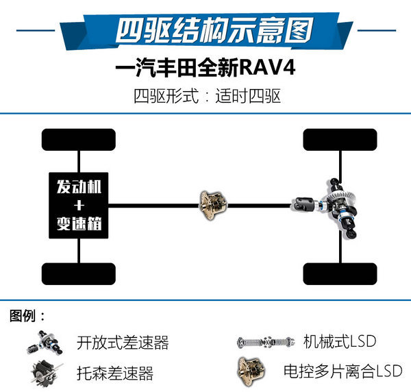 安全配置更丰富 一汽丰田荣放怎么样？-图5