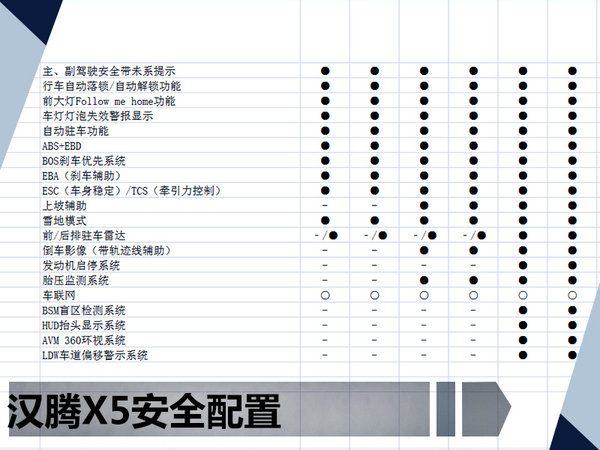 漢騰全新SUV-X5配置曝光 售價6.98-12.98萬-圖4