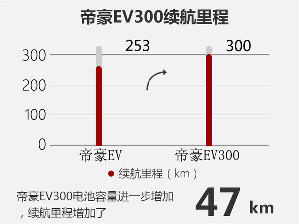 吉利帝豪EV300正式上市 补贴后12.88万起-图1