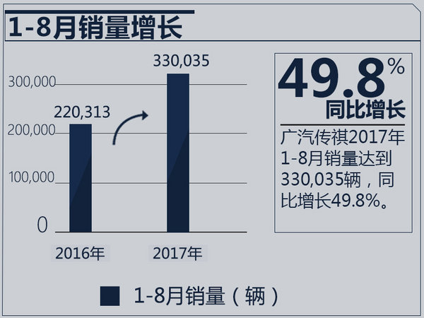 广汽传祺前8月销量超33万辆 同比劲增49.8%-图3