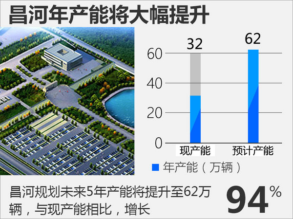 昌河汽车规划年产能倍增 利润将达20亿元-图2