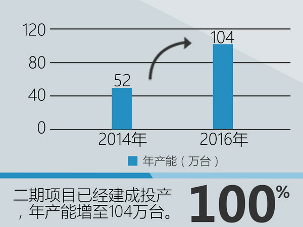 长安福特变速箱二期项目投产 产能翻倍-图2