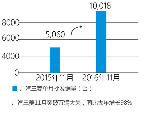 广汽三菱单月销量破万 2016年都做了什么-图1