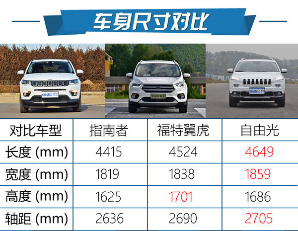 大切的外表自由侠的心 Jeep指南者怎么样-图1