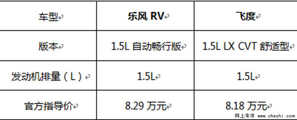 玩乐PK运动 雪佛兰乐风RV对比本田飞度-图3