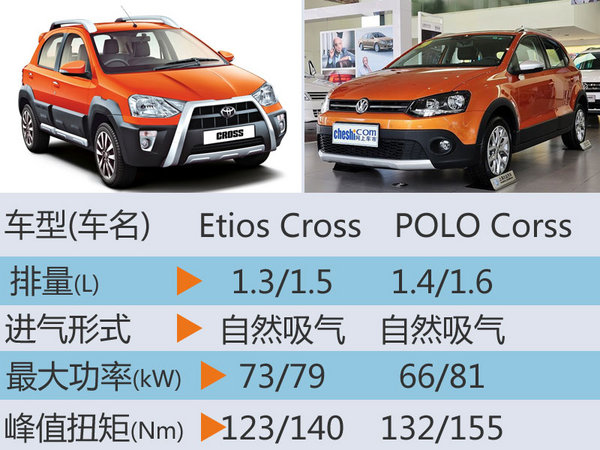 丰田新小型跨界车将国产 竞争大众POLO-图3
