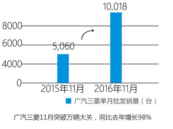 广汽三菱单月销量破万台 同比增长近1倍-图1