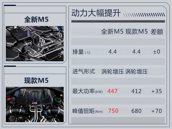 宝马全新一代M5正式在华发布 动力大幅增强-图1