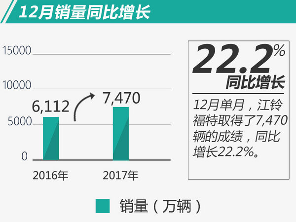 江铃福特2017年销量下滑13.6% 全顺降幅超3成-图2