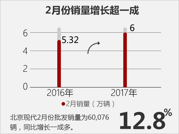 北京现代销量增长12.8％ 全新悦动将上市-图2